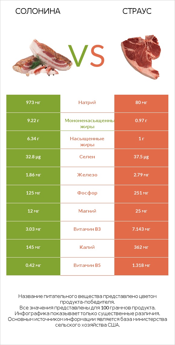 Солонина vs Страус infographic