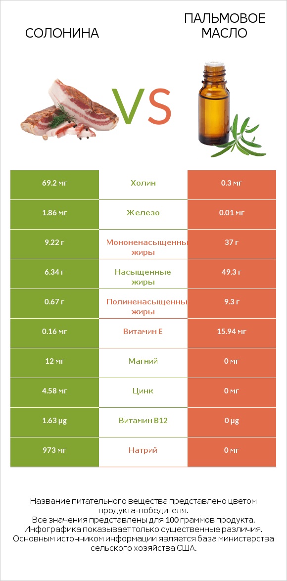 Солонина vs Пальмовое масло infographic