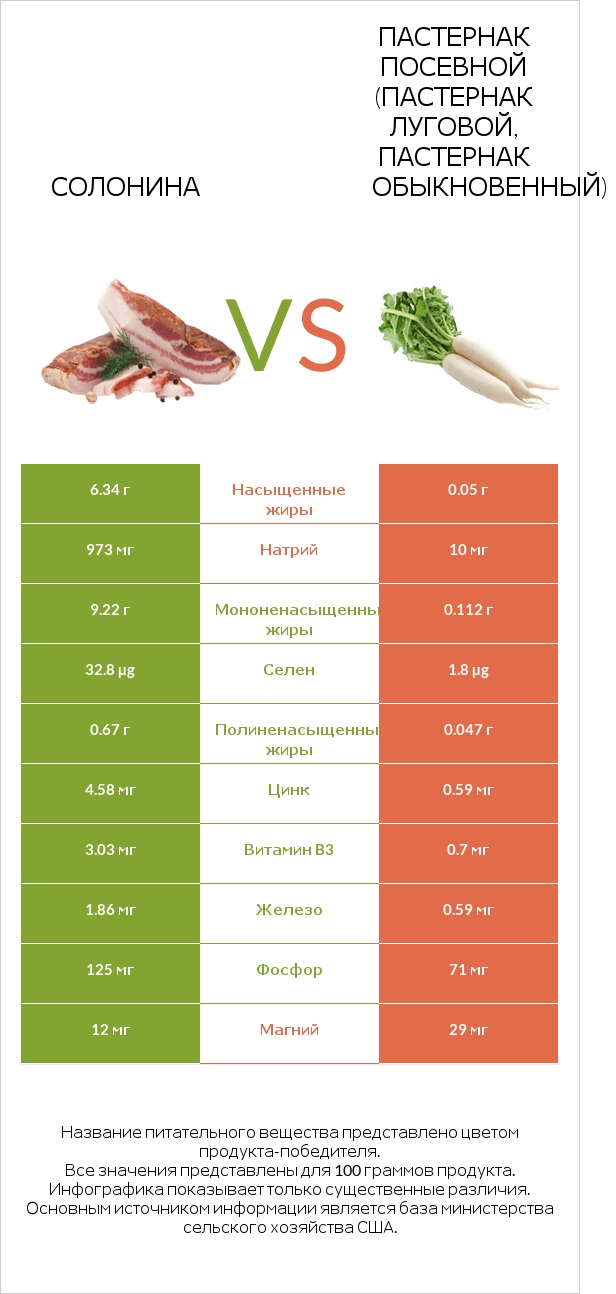 Солонина vs Пастернак посевной (Пастернак луговой, Пастернак обыкновенный) infographic