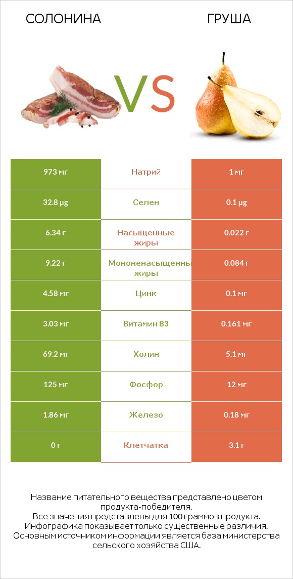 Солонина vs Груша infographic