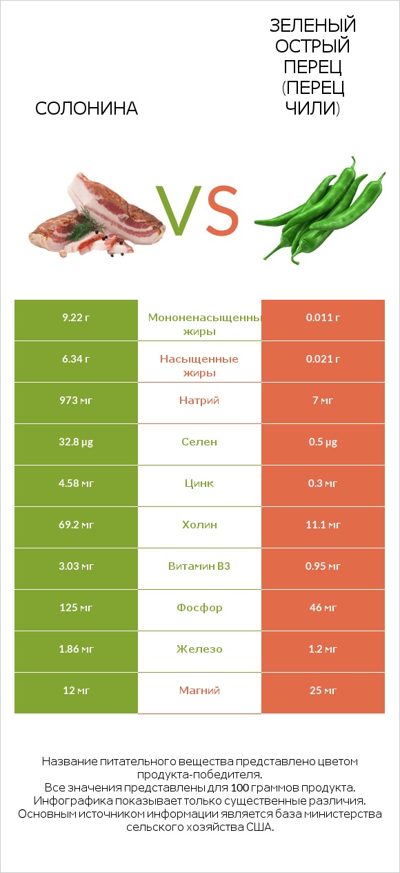Солонина vs Зеленый острый перец (перец чили) infographic