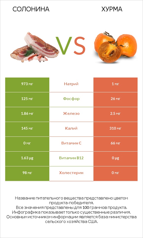 Солонина vs Хурма infographic