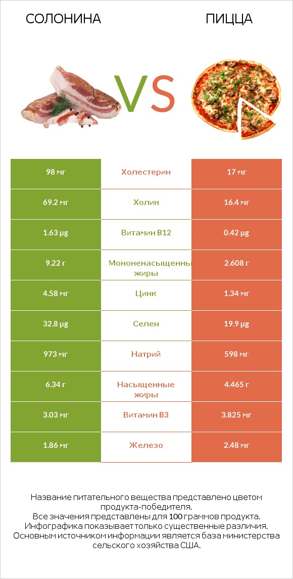 Солонина vs Пицца infographic