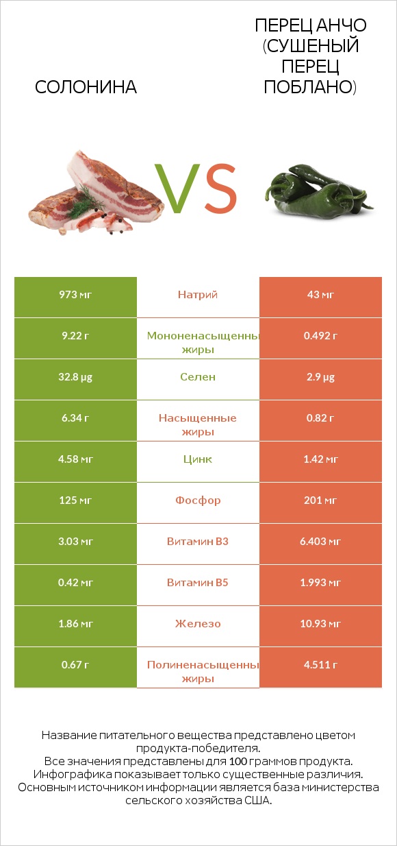 Солонина vs Перец Анчо (сушеный перец Поблано) infographic