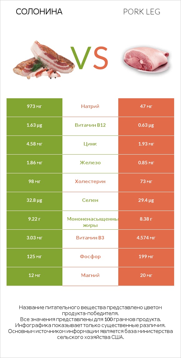 Солонина vs Pork leg infographic