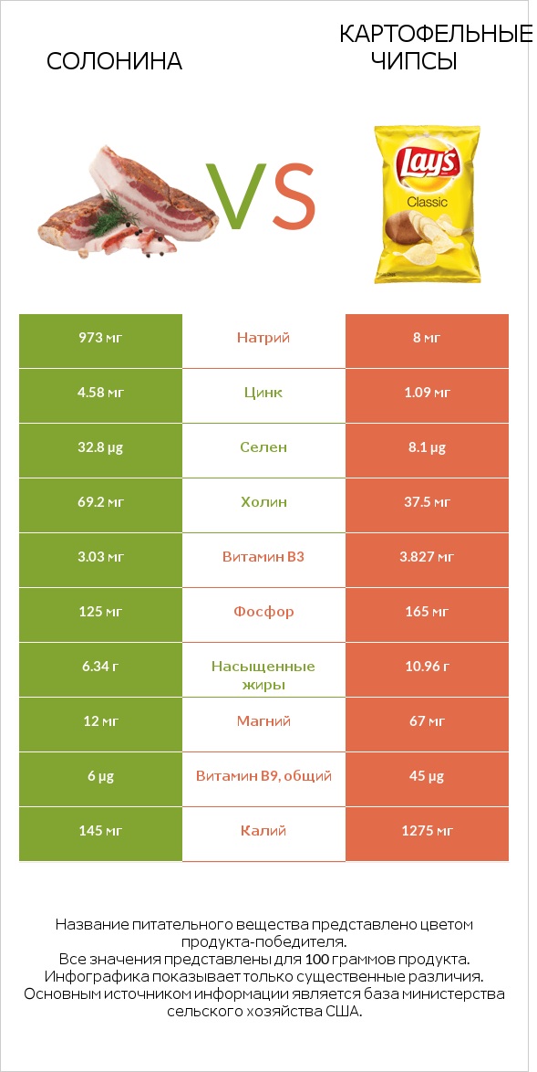 Солонина vs Картофельные чипсы infographic