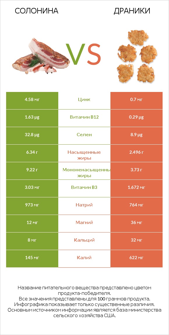 Солонина vs Драники infographic