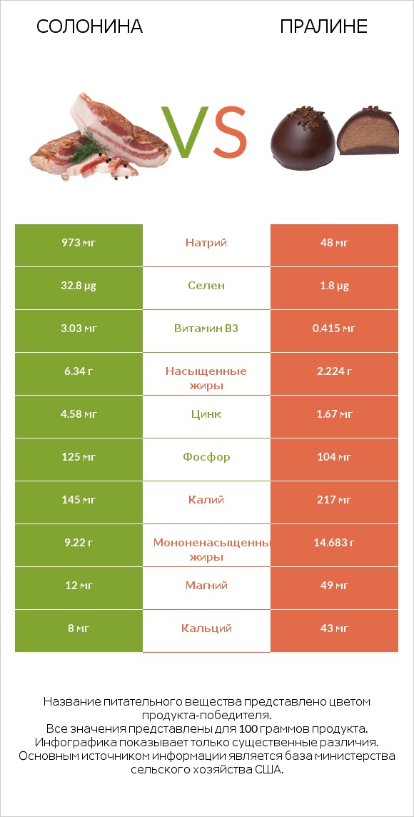 Солонина vs Пралине infographic