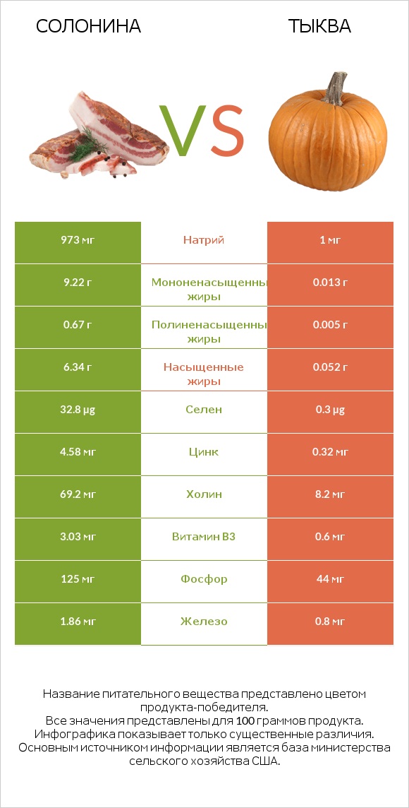 Солонина vs Тыква infographic