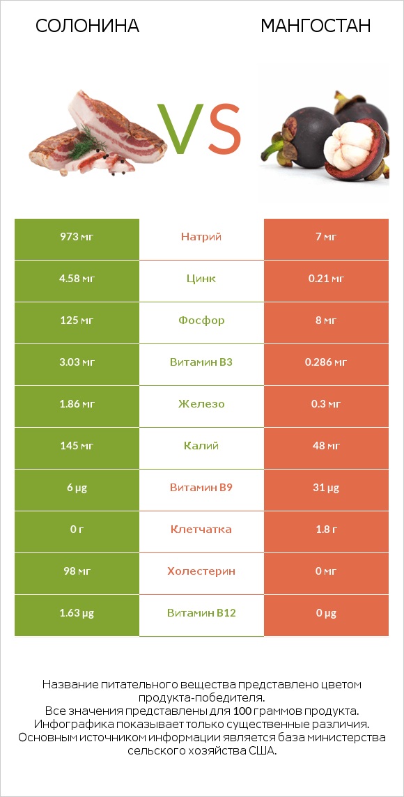 Солонина vs Мангостан infographic