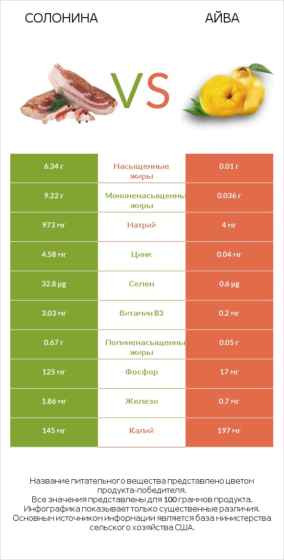 Солонина vs Айва infographic