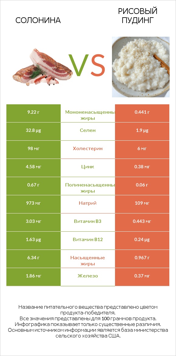 Солонина vs Рисовый пудинг infographic