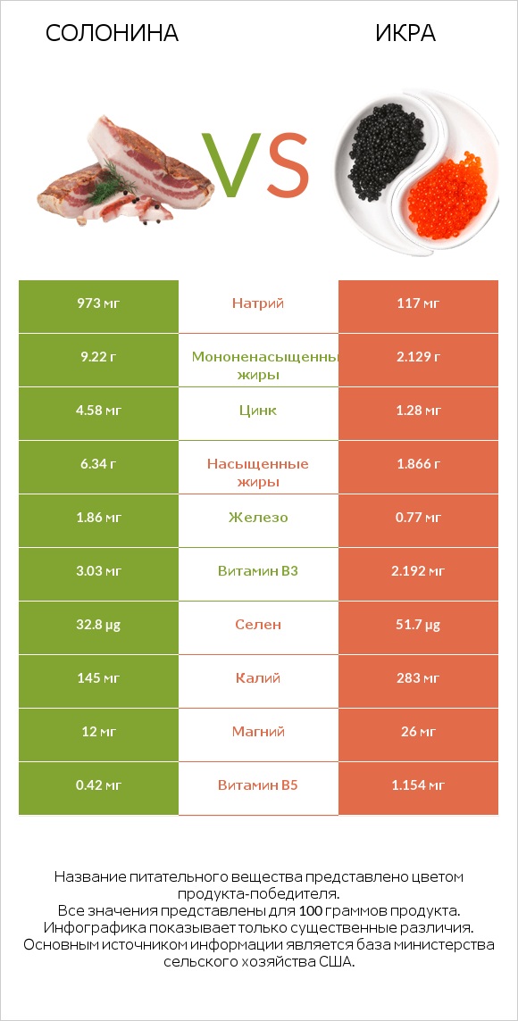 Солонина vs Икра infographic