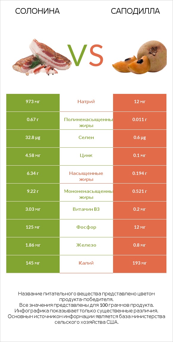 Солонина vs Саподилла infographic