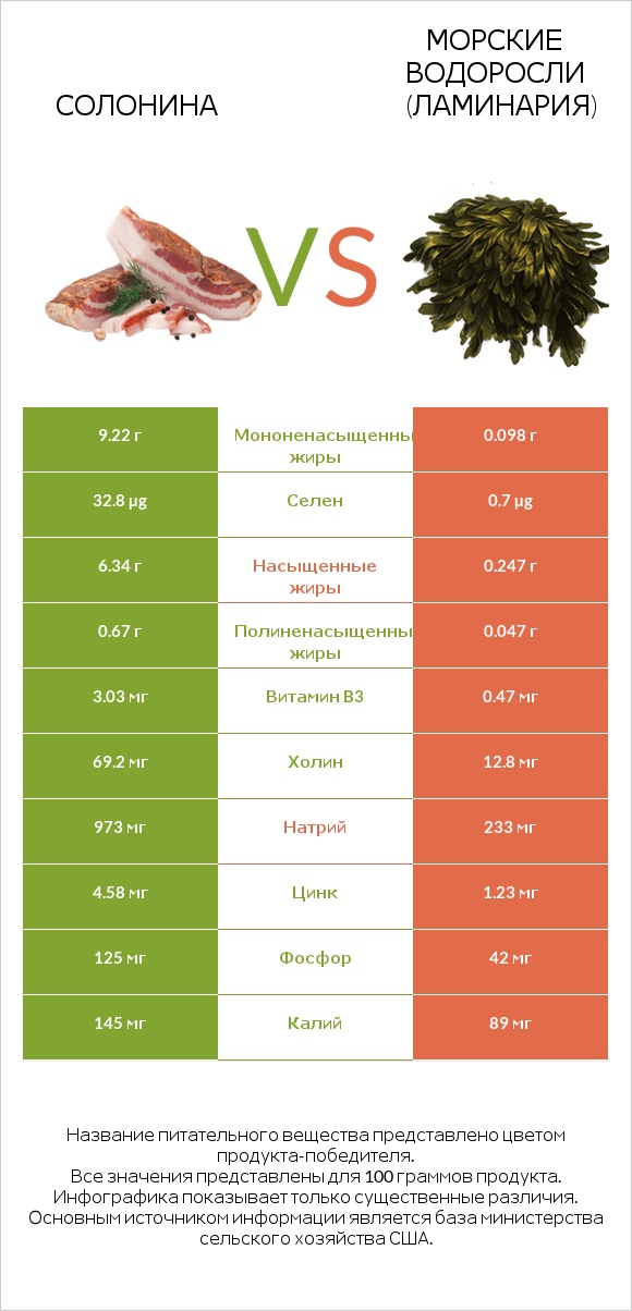 Солонина vs Морские водоросли (Ламинария) infographic