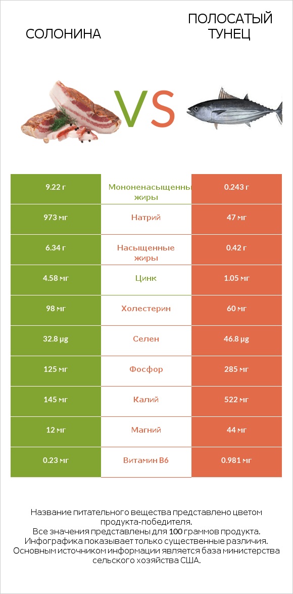 Солонина vs Полосатый тунец infographic