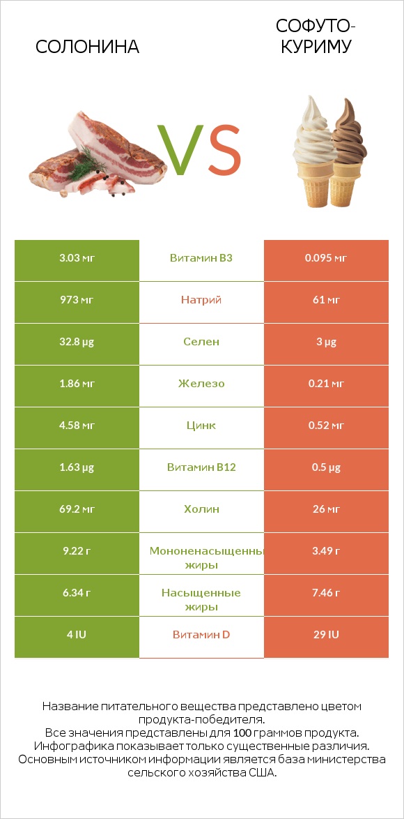 Солонина vs Софуто-куриму infographic