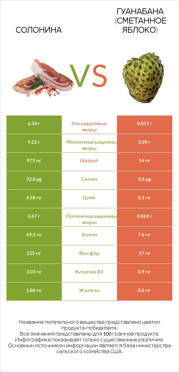 Солонина vs Гуанабана (сметанное яблоко) infographic