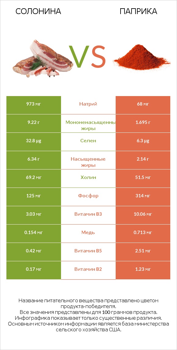 Солонина vs Паприка infographic