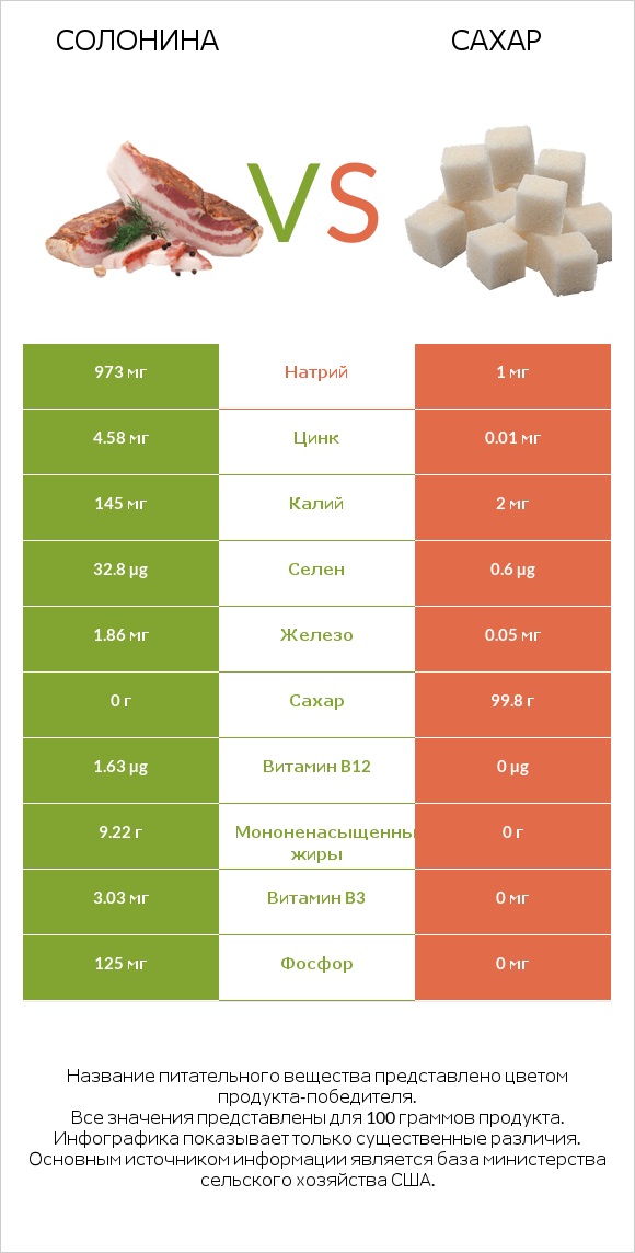 Солонина vs Сахар infographic