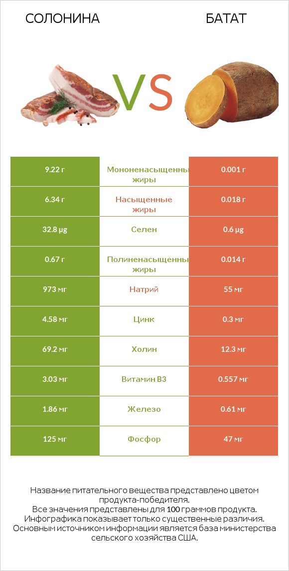 Солонина vs Батат infographic