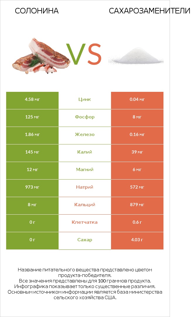 Солонина vs Сахарозаменители infographic