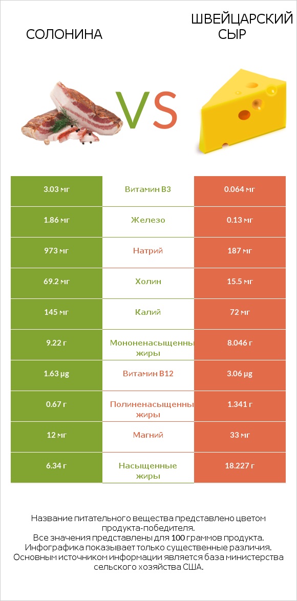 Солонина vs Швейцарский сыр infographic