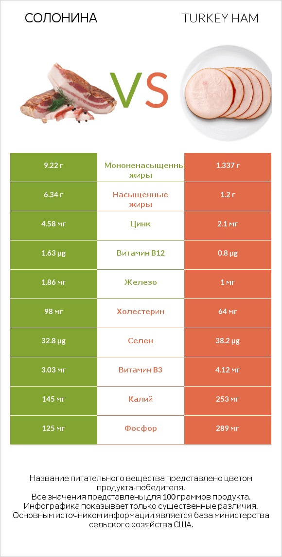 Солонина vs Turkey ham infographic