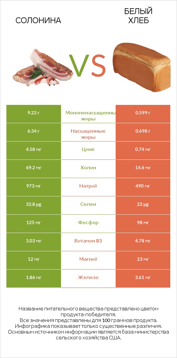 Солонина vs Белый Хлеб infographic