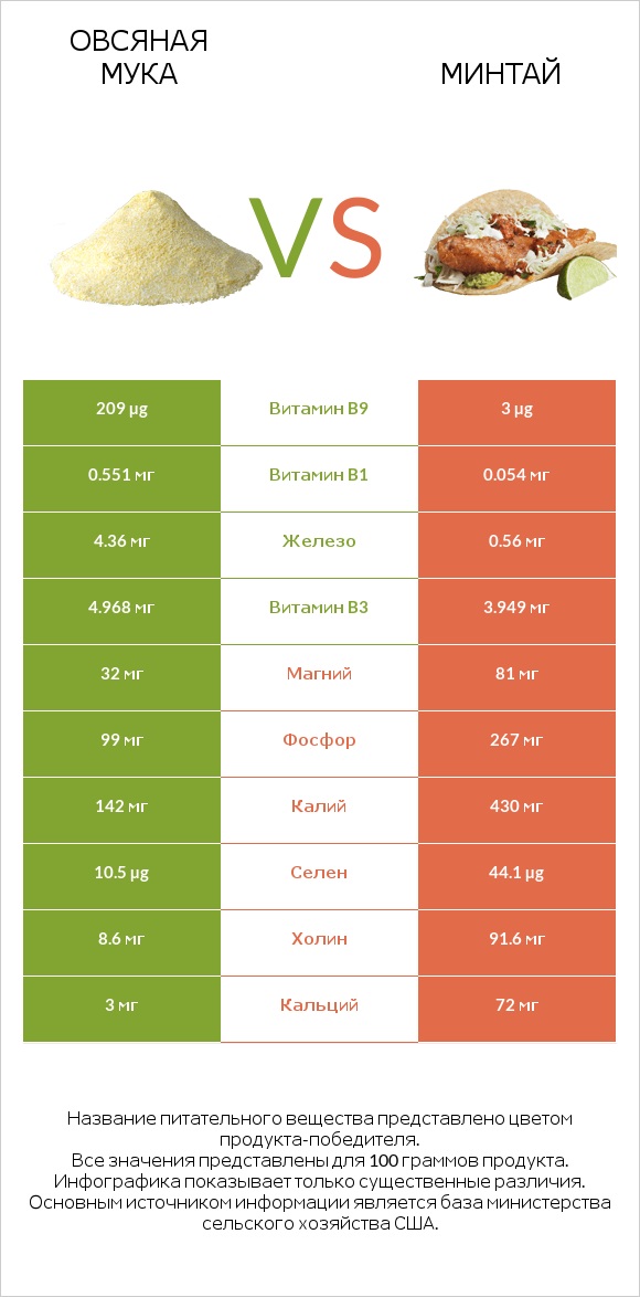 Овсяная мука vs Минтай infographic