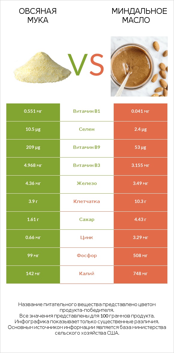 Овсяная мука vs Миндальное масло infographic