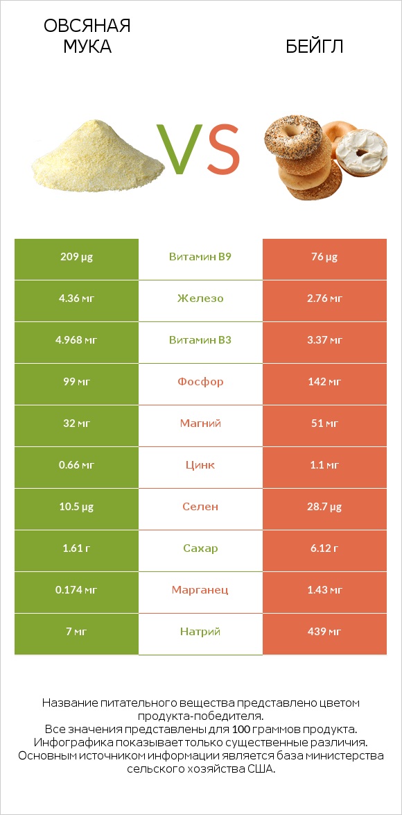 Овсяная мука vs Бейгл infographic