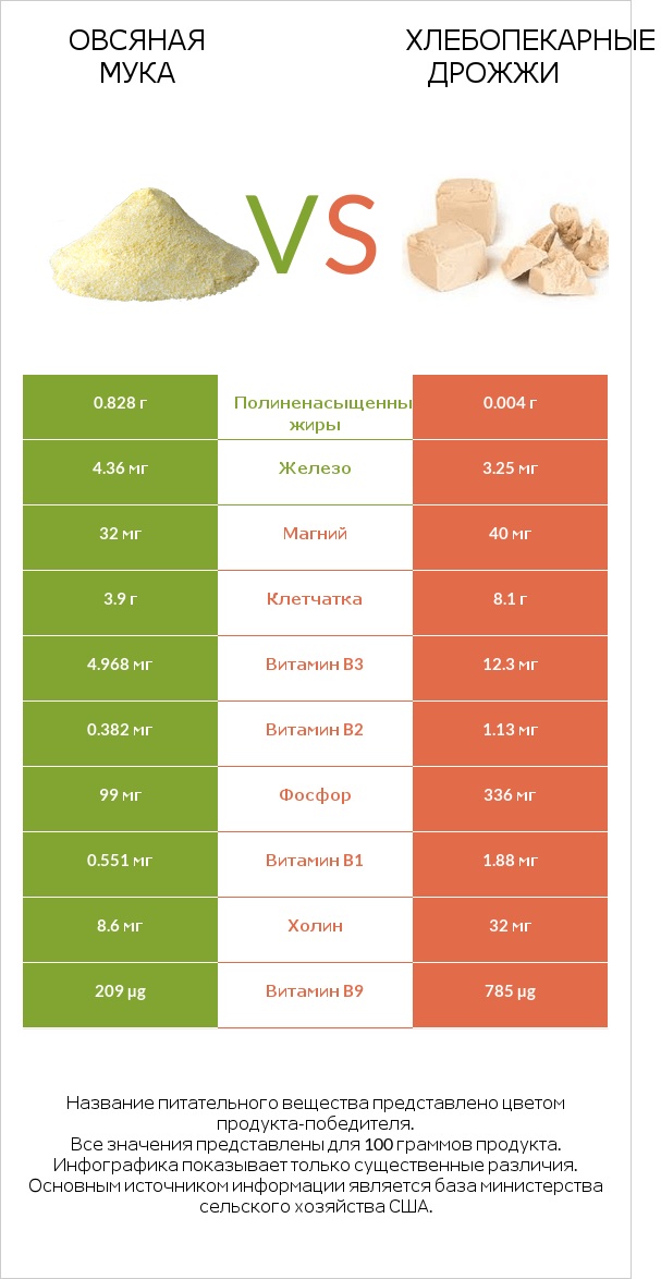 Овсяная мука vs Хлебопекарные дрожжи infographic
