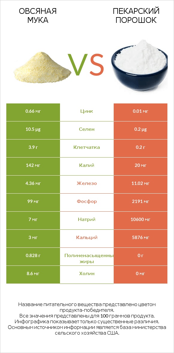 Овсяная мука vs Пекарский порошок infographic