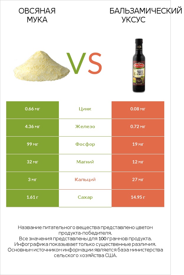 Овсяная мука vs Бальзамический уксус infographic