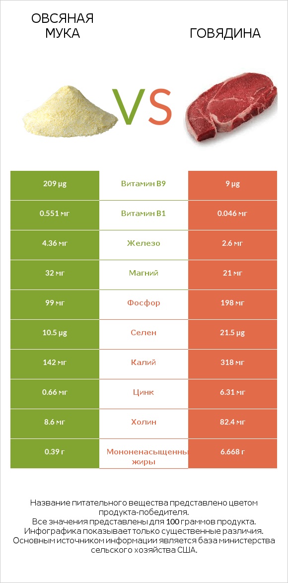 Овсяная мука vs Говядина infographic