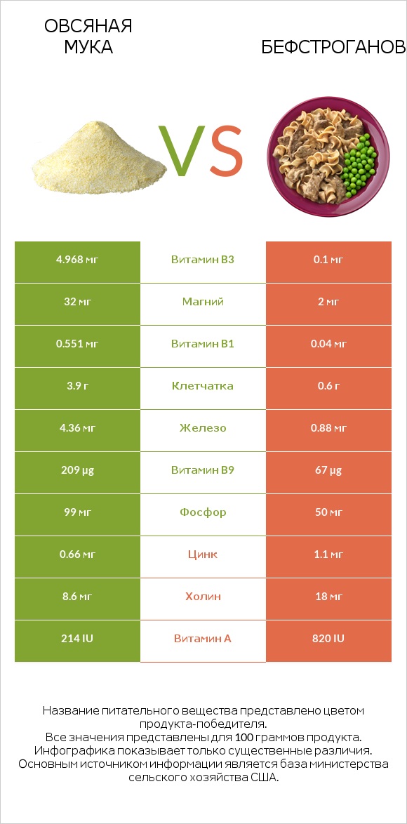 Овсяная мука vs Бефстроганов infographic