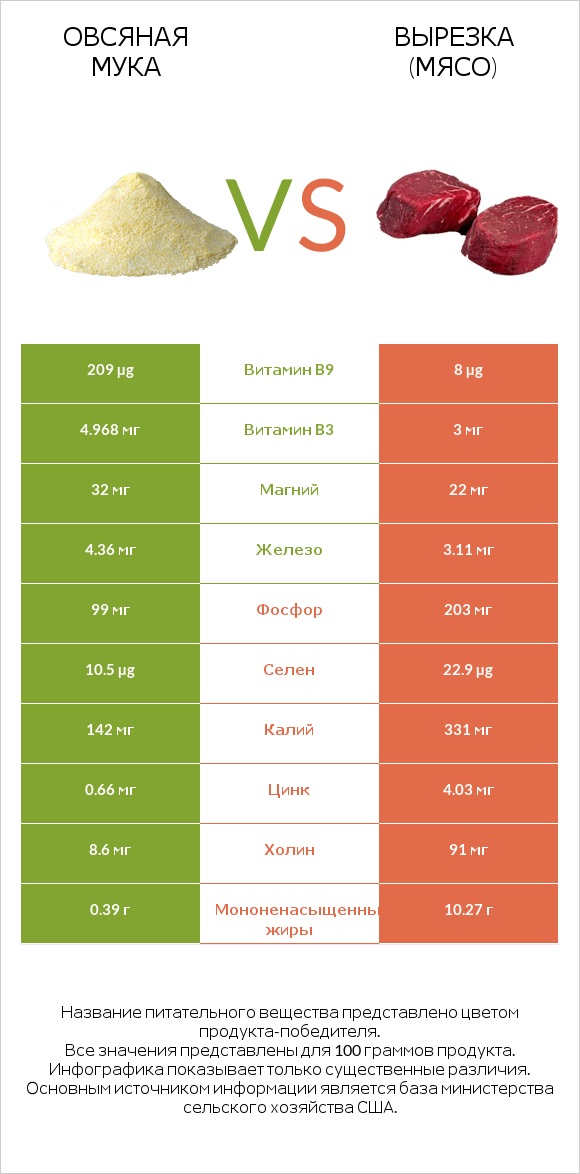 Овсяная мука vs Вырезка (мясо) infographic
