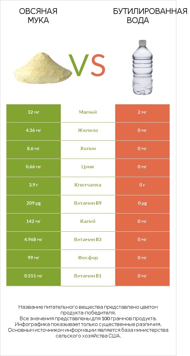Овсяная мука vs Бутилированная вода infographic