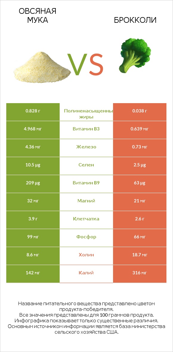 Овсяная мука vs Брокколи infographic