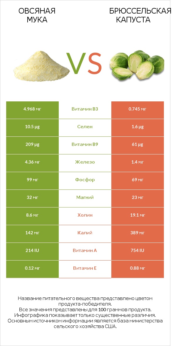 Овсяная мука vs Брюссельская капуста infographic