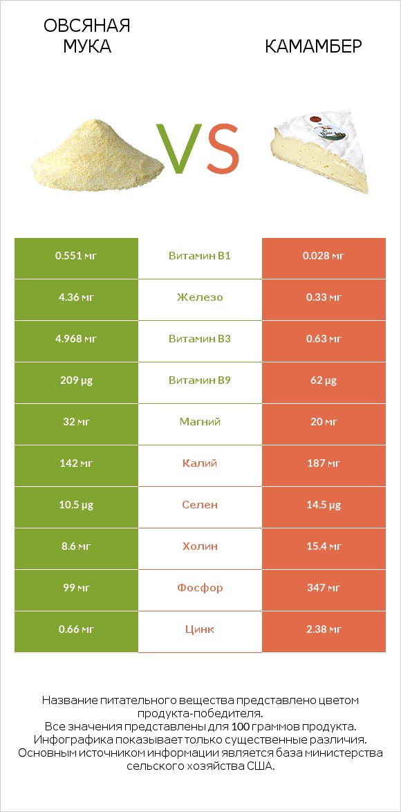 Овсяная мука vs Камамбер infographic