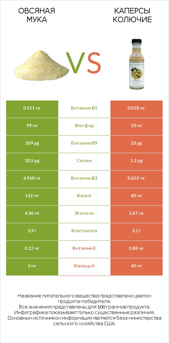 Овсяная мука vs Каперсы колючие infographic