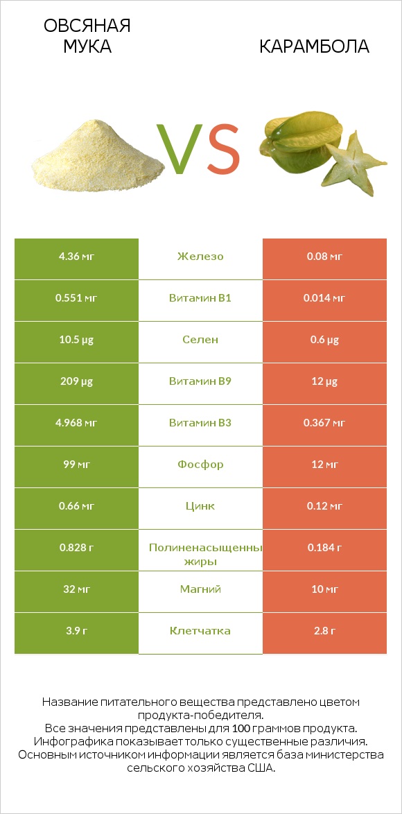 Овсяная мука vs Карамбола infographic