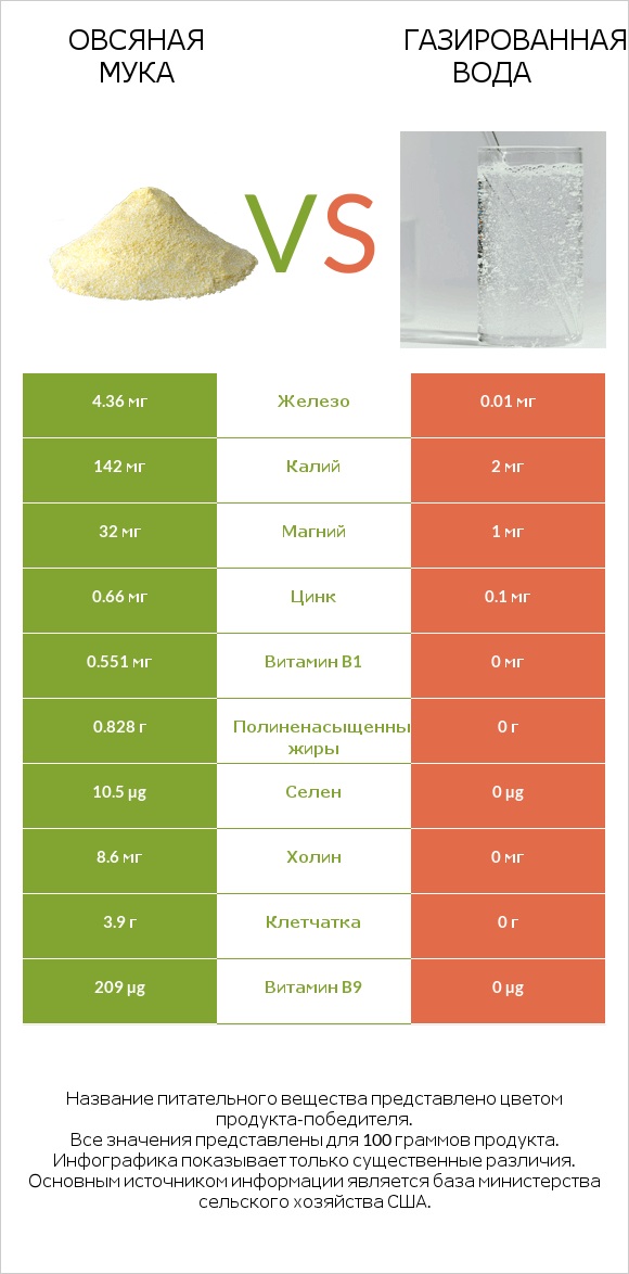 Овсяная мука vs Газированная вода infographic