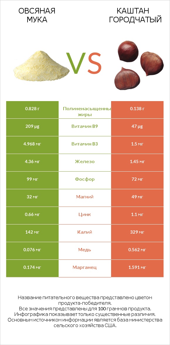 Овсяная мука vs Каштан городчатый infographic