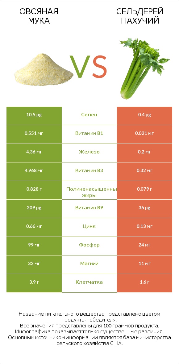 Овсяная мука vs Сельдерей пахучий infographic