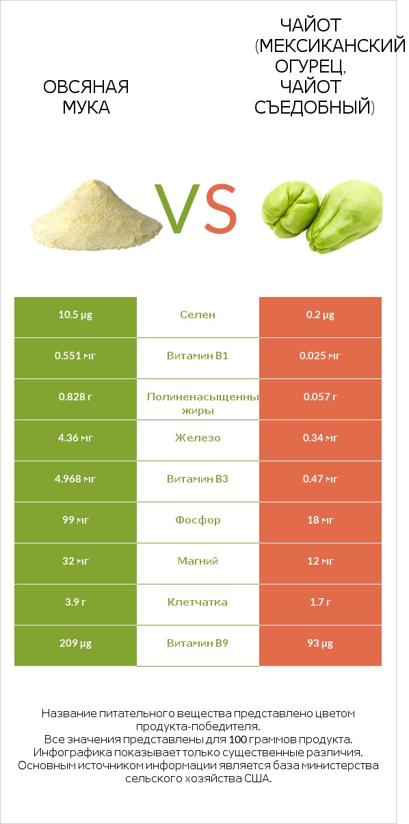 Овсяная мука vs Чайот (мексиканский огурец, чайот съедобный) infographic
