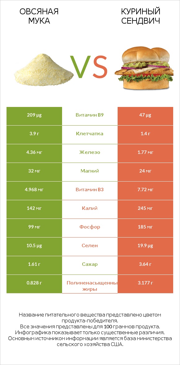Овсяная мука vs Куриный сендвич infographic