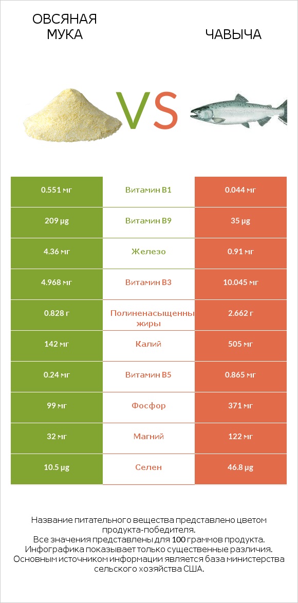 Овсяная мука vs Чавыча infographic